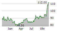 IDACORP INC Chart 1 Jahr