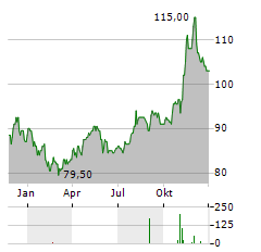 IDACORP Aktie Chart 1 Jahr