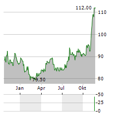 IDACORP Aktie Chart 1 Jahr