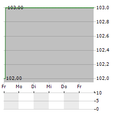 IDACORP Aktie 5-Tage-Chart