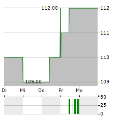 IDACORP Aktie 5-Tage-Chart