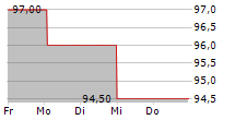 IDACORP INC 5-Tage-Chart