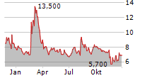 IDEAL POWER INC Chart 1 Jahr