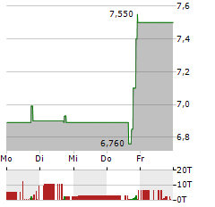 IDEAL POWER Aktie 5-Tage-Chart