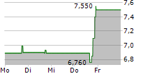 IDEAL POWER INC 5-Tage-Chart