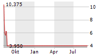 IDEANOMICS INC Chart 1 Jahr