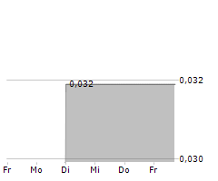 IDEANOMICS INC Chart 1 Jahr