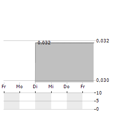 IDEANOMICS Aktie 5-Tage-Chart