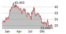 IDEAYA BIOSCIENCES INC Chart 1 Jahr