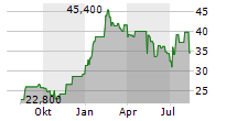 IDEAYA BIOSCIENCES INC Chart 1 Jahr