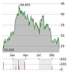 IDEAYA BIOSCIENCES Aktie Chart 1 Jahr