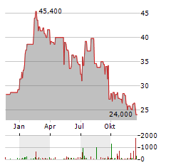 IDEAYA BIOSCIENCES Aktie Chart 1 Jahr