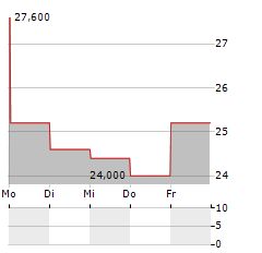 IDEAYA BIOSCIENCES Aktie 5-Tage-Chart