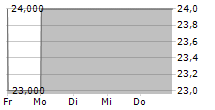 IDEAYA BIOSCIENCES INC 5-Tage-Chart