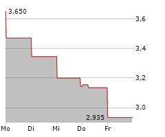 IDENTIV INC Chart 1 Jahr