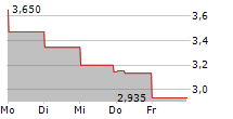 IDENTIV INC 5-Tage-Chart