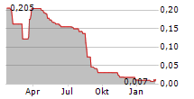 IDEX BIOMETRICS ASA Chart 1 Jahr