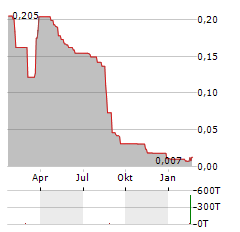 IDEX BIOMETRICS Aktie Chart 1 Jahr