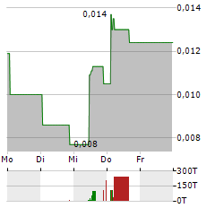 IDEX BIOMETRICS Aktie 5-Tage-Chart