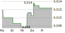 IDEX BIOMETRICS ASA 5-Tage-Chart