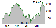 IDEX CORPORATION Chart 1 Jahr