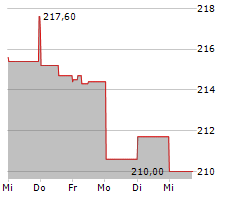 IDEX CORPORATION Chart 1 Jahr