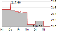 IDEX CORPORATION 5-Tage-Chart