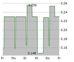 IDH DEVELOPMENT SA Chart 1 Jahr