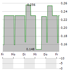 IDH DEVELOPMENT Aktie 5-Tage-Chart