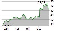 IDT CORPORATION Chart 1 Jahr