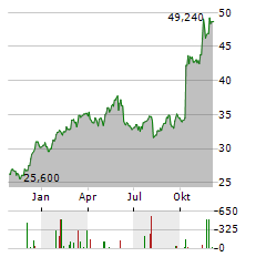 IDT Aktie Chart 1 Jahr