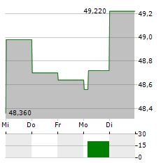 IDT Aktie 5-Tage-Chart