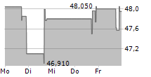 IDT CORPORATION 5-Tage-Chart