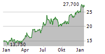 IDUN INDUSTRIER AB Chart 1 Jahr