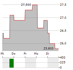 IDUN INDUSTRIER Aktie 5-Tage-Chart