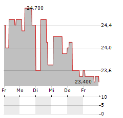 IDUN INDUSTRIER Aktie 5-Tage-Chart