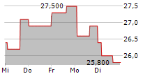 IDUN INDUSTRIER AB 5-Tage-Chart