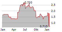 IG DESIGN GROUP PLC Chart 1 Jahr