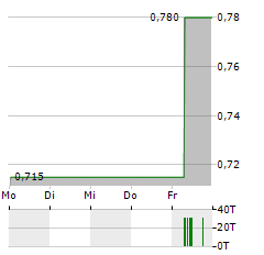 IG DESIGN Aktie 5-Tage-Chart