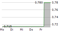 IG DESIGN GROUP PLC 5-Tage-Chart