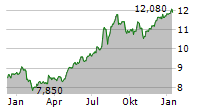 IG GROUP HOLDINGS PLC Chart 1 Jahr