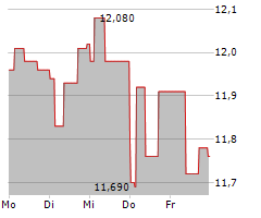 IG GROUP HOLDINGS PLC Chart 1 Jahr