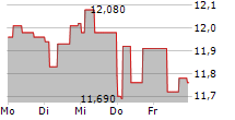 IG GROUP HOLDINGS PLC 5-Tage-Chart