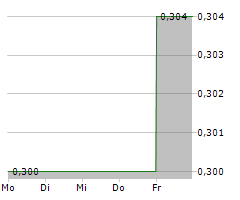 IGC PHARMA INC Chart 1 Jahr