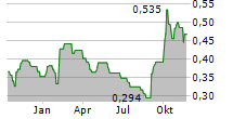 IGG INC Chart 1 Jahr