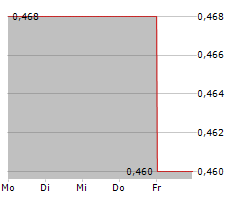 IGG INC Chart 1 Jahr