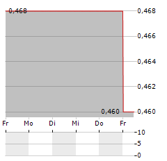 IGG Aktie 5-Tage-Chart