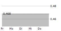 IGG INC 5-Tage-Chart