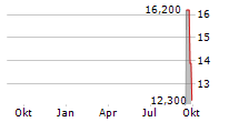 IGM BIOSCIENCES INC Chart 1 Jahr