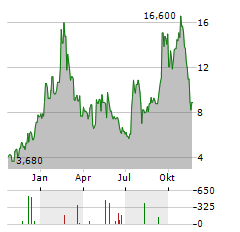 IGM BIOSCIENCES Aktie Chart 1 Jahr